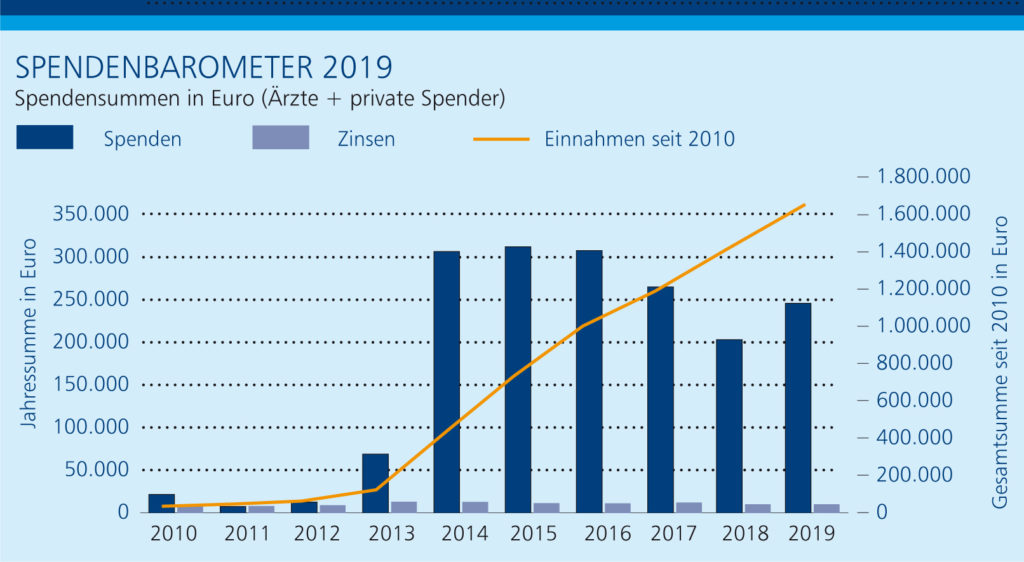 Jahresbericht 2019: Die Spenden steigen